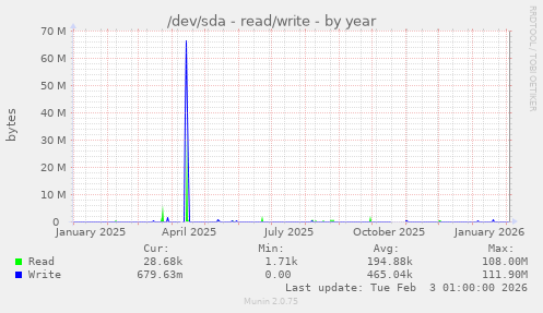 /dev/sda - read/write