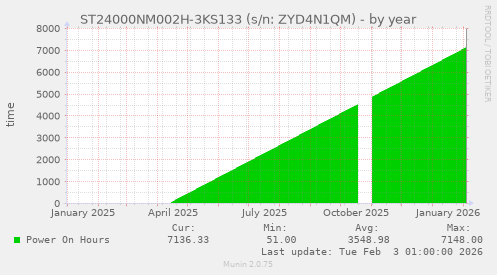 ST24000NM002H-3KS133 (s/n: ZYD4N1QM)