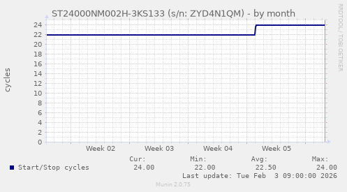 ST24000NM002H-3KS133 (s/n: ZYD4N1QM)
