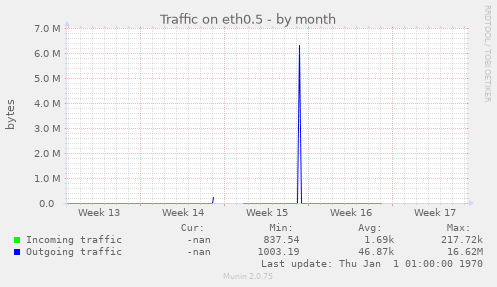 Traffic on eth0.5