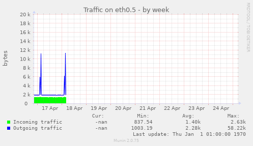 Traffic on eth0.5