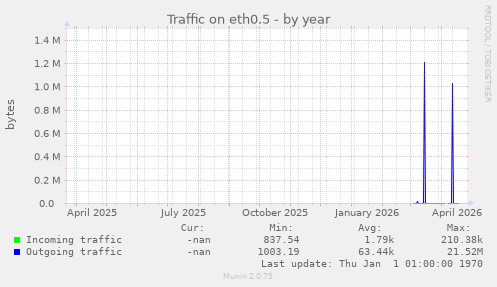 Traffic on eth0.5