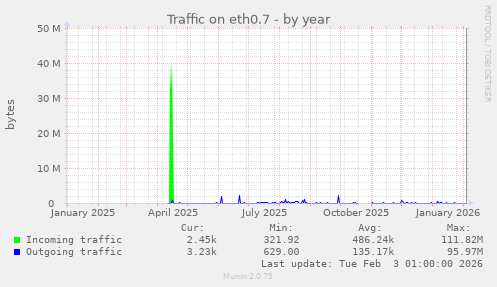 Traffic on eth0.7