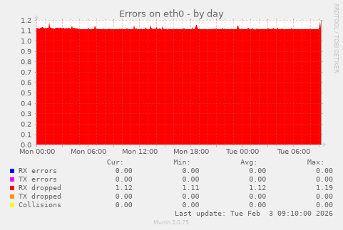 Errors on eth0