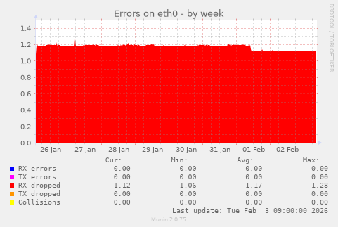 Errors on eth0