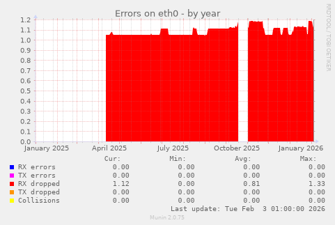 Errors on eth0