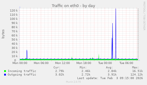 Traffic on eth0