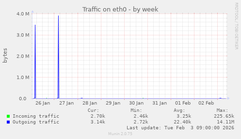 Traffic on eth0