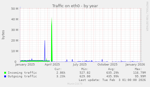 Traffic on eth0