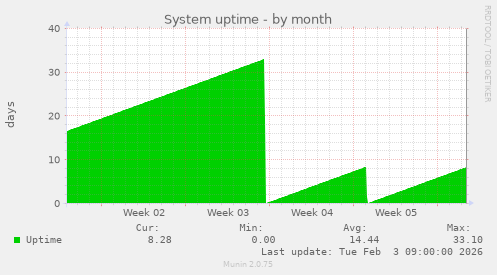 System uptime