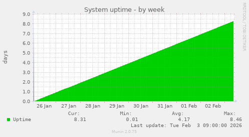 System uptime