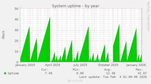 System uptime