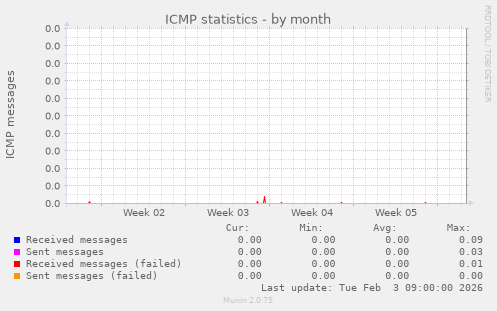 ICMP statistics