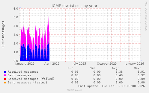 ICMP statistics