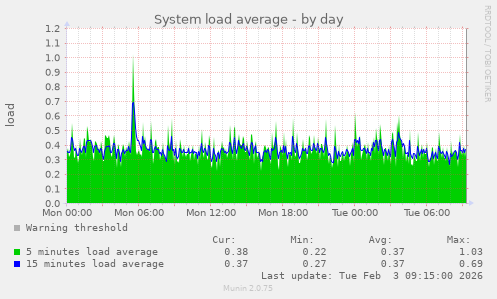 System load average