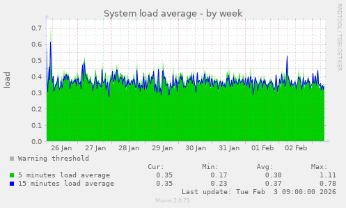System load average
