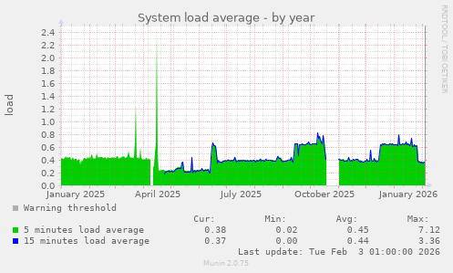System load average