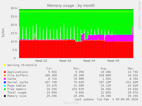 Memory usage