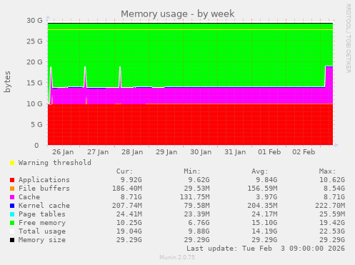 Memory usage