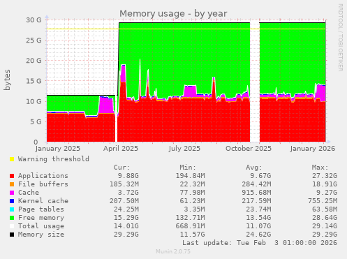 Memory usage