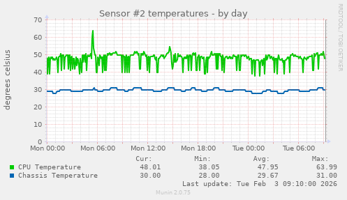 Sensor #2 temperatures