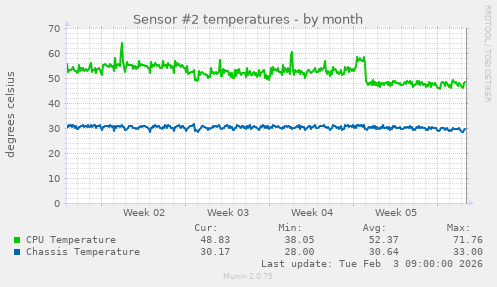 Sensor #2 temperatures