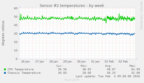 Sensor #2 temperatures