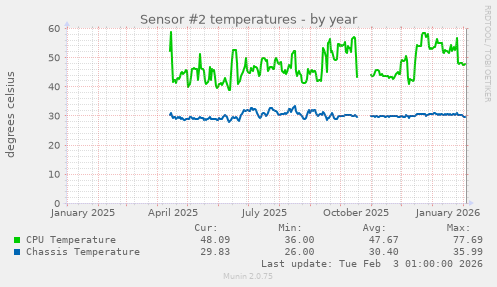 Sensor #2 temperatures