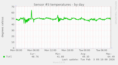 Sensor #3 temperatures