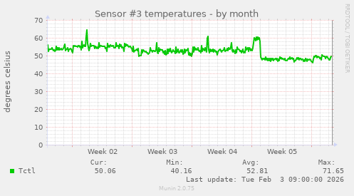 Sensor #3 temperatures