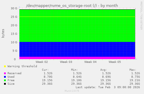 /dev/mapper/nvme_os_storage-root (/)