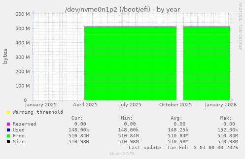 /dev/nvme0n1p2 (/boot/efi)