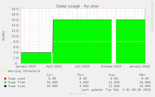 Swap usage