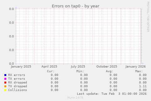 Errors on tap0