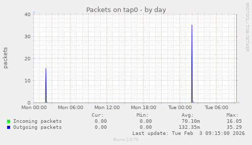 Packets on tap0