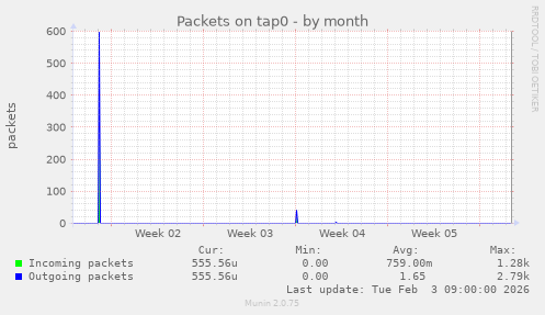 Packets on tap0