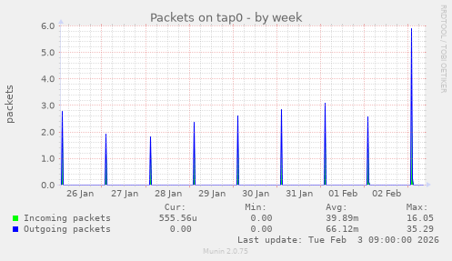 Packets on tap0