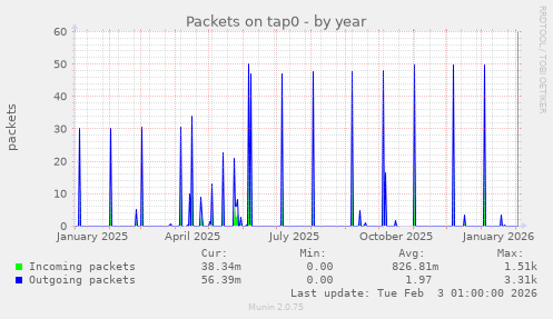 Packets on tap0