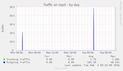 Traffic on tap0