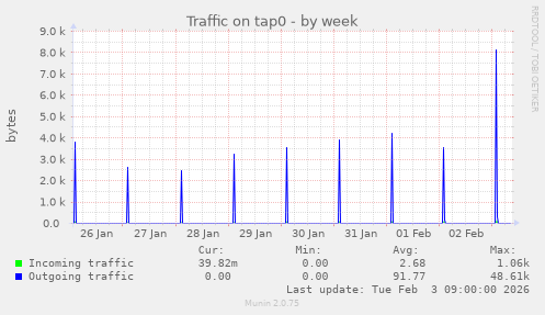 Traffic on tap0