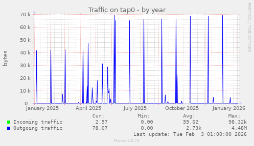 Traffic on tap0