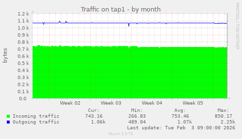 Traffic on tap1