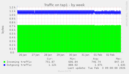 Traffic on tap1