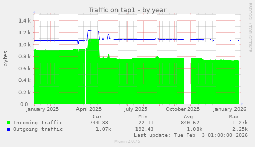 Traffic on tap1