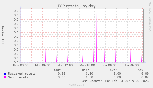 TCP resets