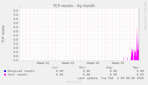 TCP resets