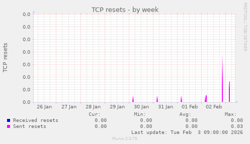TCP resets