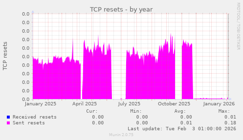 TCP resets