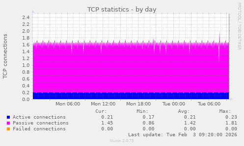 TCP statistics
