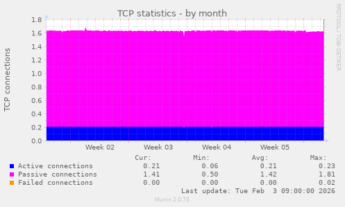 TCP statistics